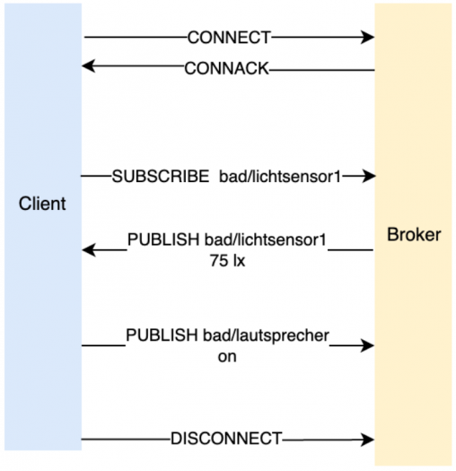 Die Kommunikation zwischen Client und Broker (Bild: Florian Bottke, Screenshot: Golem.de)